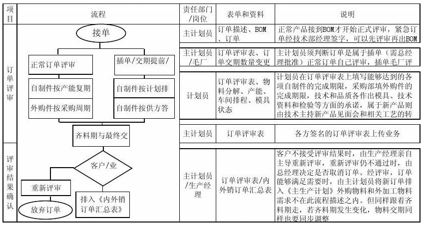 <em>生产计划</em>流程