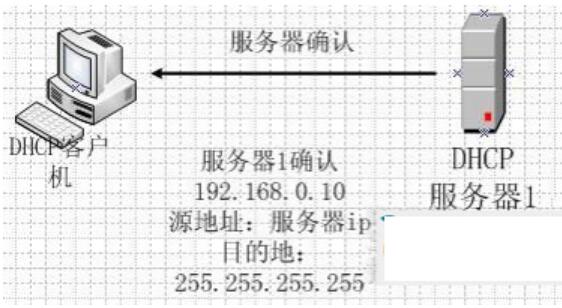 <em>DHCP</em>服务器—服务器确认IP租约