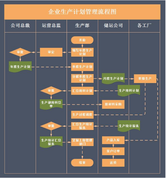 企业<em>生产计划</em><em>管理</em>流程图
