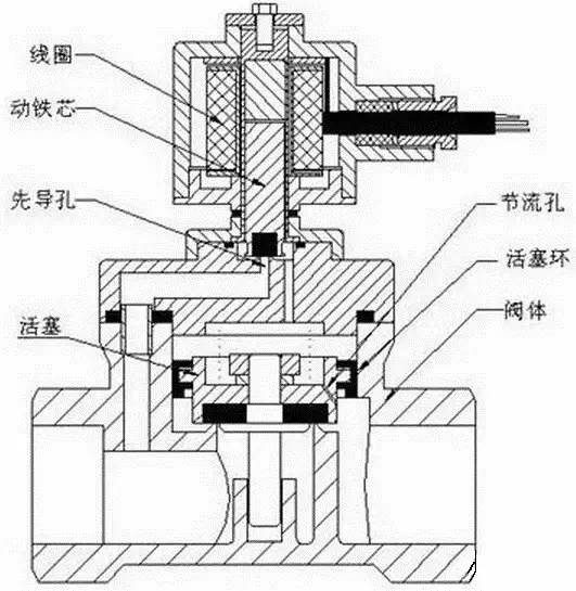 <em>电磁阀</em>