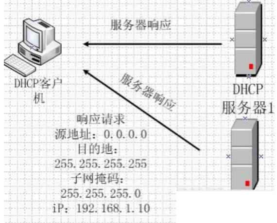 <em>DHCP</em><em>服务器</em>—<em>服务器</em>响应<em>请求</em>
