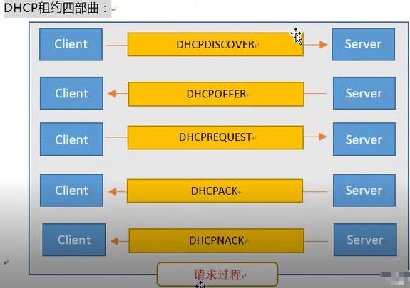 <em>DHCP</em><em>服务器</em>租约四部曲