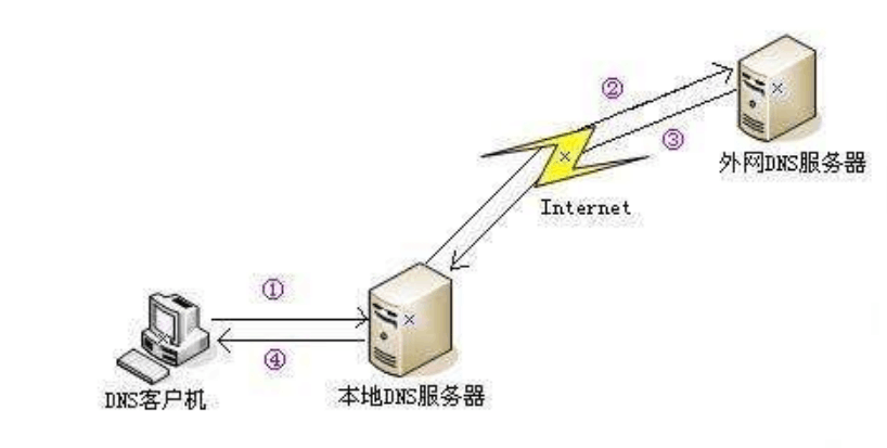 DNS<em>服务器</em>是如何工作的