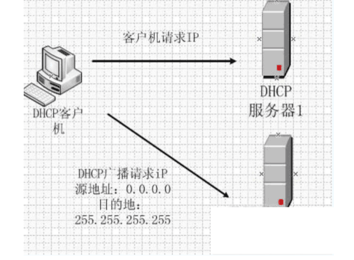 <em>DHCP</em>服务器—客户机请求IP地址