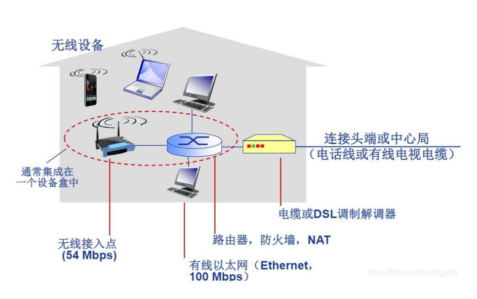 典型家庭网络<em>接入</em>