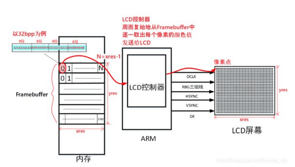 lcd屏幕操作原理—嵌入式<em>linux</em>