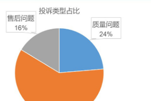 中国和德国品牌<em>投诉</em>量较高 9月<em>投诉</em>报告