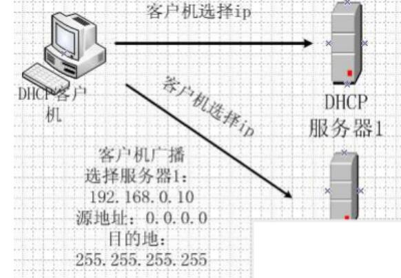 <em>DHCP</em>服务器—客户机选择IP地址