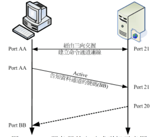 <em>FTP</em><em>服务器</em>—主动<em>联机</em><em>图</em>