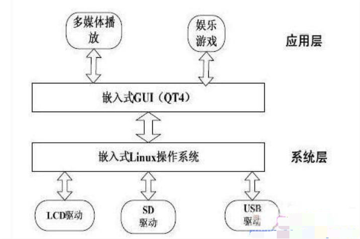 基于<em>linux</em>嵌入式操作系统掌上娱乐系统设计原理