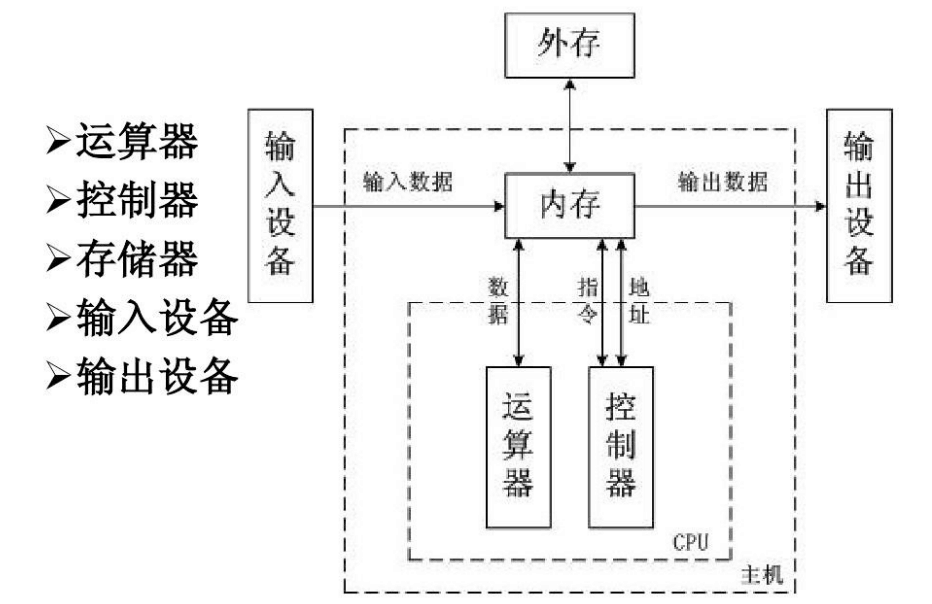 计算机硬件系统的构成<em>拓扑</em><em>结构图</em>
