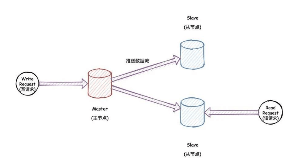 主从模式架构拓扑结构图