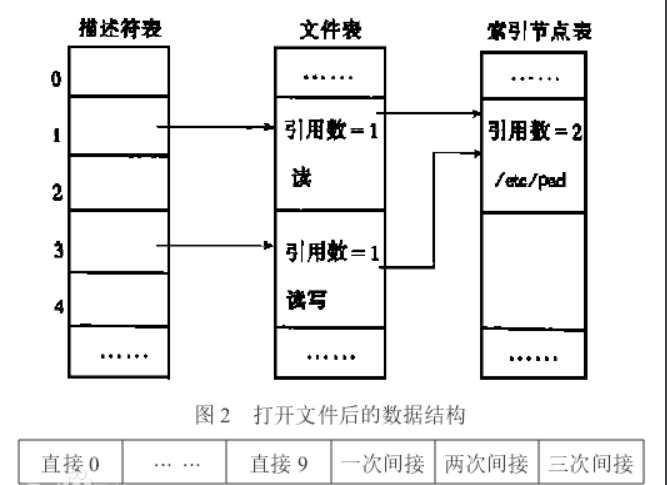 UNIX文件系统索引地址结构图