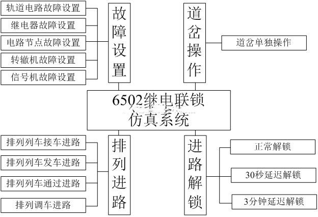 6502继电<em>联锁</em>仿真系统