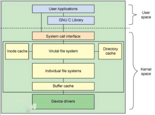 <em>UNIX</em><em>文件系统</em>概述图