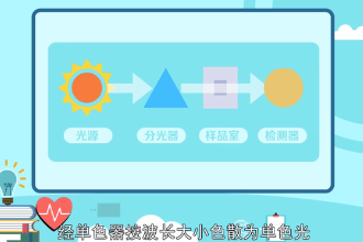 紫外可见分光光度计—对物质进行定量或定性<em>的</em>分析