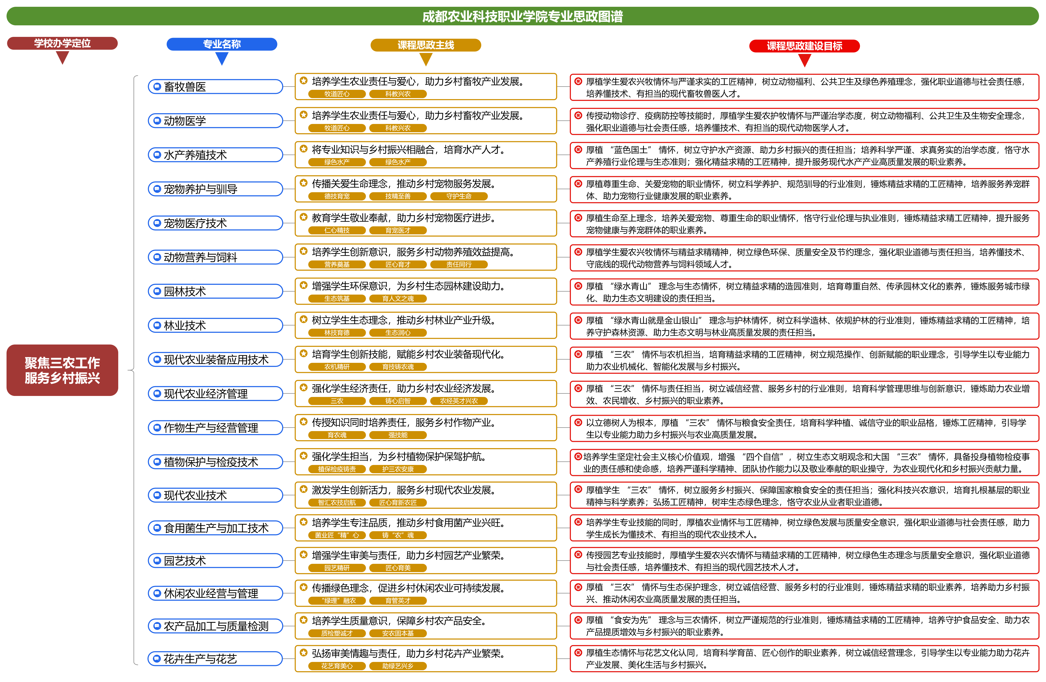 专业思政图谱——聚焦三农工作服务<em>乡村</em><em>振兴</em>